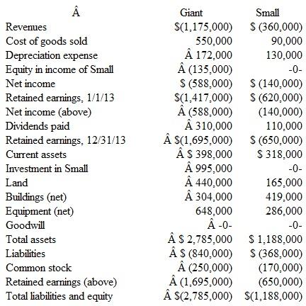 Giant acquired all of Small's common stock on January 1,2009.Over the next few years, Giant applied the equity method to the recording of this investment.At the date of the original ac­quisition, $90,000 of the fair-value price was attributed to undervalued land while $50,000 was assigned to equipment having a 10-year life.The remaining $60,000 unallocated portion of the acquisition-date excess fair value over book value was viewed as goodwill. Following are individual financial statements for the year ending December 31, 2013.On that date, Small owes Giant $10,000.Credits are indicated by parentheses. a. How was the $135,000 Equity in Income of Small balance computed  b. Without preparing a worksheet or consolidation entries, determine and explain the totals to be reported by this business combination for the year ending December 31,2013.   c.Verify the figures determined in part (b) by producing a consolidation worksheet for Giant and Small for the year ending December 31,2013. d.If Giant determined that the entire amount of goodwill from its investment in Small was impaired in 2013, how would the parent's accounts reflect the impairment loss How would the worksheet process change What impact does an impairment loss have on consolidated financial statements