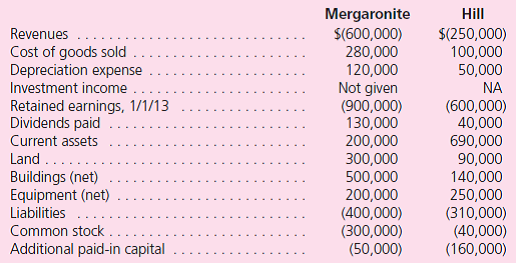 Following are selected accounts for Mergaronite Company and Hill, Inc., as of December 31, 2013.Several of Mergaronite's accounts have been omitted.Credit balances are indicated by parentheses.    Assume that Mergaronite took over Hill on January 1, 2009, by issuing 7,000 shares of common stock having a par value of $10 per share but a fair value of $100 each.On January 1, 2009, Hill's land was undervalued by $20,000, its buildings were overvalued by $30,000, and equipment was undervalued by $60,000.The buildings had a 10-year life; the equipment had a 5-year life.A customer list with an appraised value of $100,000 was developed internally by Hill and was to be written off over a 20-year period. a.Determine and explain the December 31, 2013, consolidated totals for the following accounts:  Revenues Amortization Expense Customer List Cost of Goods Sold Buildings Common Stock Depreciation Expense Equipment Additional Paid-In Capital b.In requirement ( a ), why can the consolidated totals be determined without knowing which method the parent used to account for the subsidiary  c.If the parent uses the equity method, what consolidation entries would be used on a 2013 worksheet