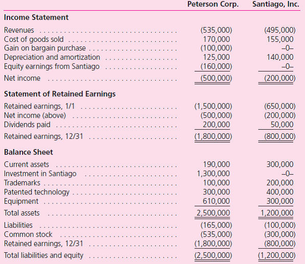 On January 1, 2011, Peterson Corporation exchanged $1,090,000 fair-value consideration for all of the outstanding voting stock of Santiago, Inc.At the acquisition date, Santiago had a book value equal to $950,000.Santiago's individual assets and liabilities had fair values equal to their respective book values except for the patented technology account, which was undervalued by $240,000 with an estimated remaining life of six years.The Santiago acquisition was Peterson's only business combination for the year. In case expected synergies did not materialize, Peterson Corporation wished to prepare for a potential future spin-off of Santiago, Inc.Therefore, Peterson had Santiago maintain its separate incorporation and independent accounting information system as elements of continuing value. On December 31, 2011 each company submitted the following financial statements for consolidation.    a.Show how Peterson determined the following account balances • Gain on bargain purchase • Earnings from Santiago • Investment in Santiago b.Prepare a December 31, 2011, consolidated worksheet for Peterson and Santiago.