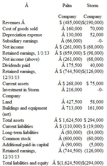 Palm Company acquired 100 percent of Storm Company's voting stock on January 1, 2009, by issuing 10,000 shares of its $10 par value common stock (having a fair value of $14 per share).As of that date, Storm had stockholders' equity totaling $105,000.Land shown on Storm's accounting records was undervalued by $10,000.Equipment (with a five-year life) was undervalued by $5,000.A secret formula developed by Storm was appraised at $20,000 with an estimated life of 20 years. Following are the separate financial statements for the two companies for the year ending December 31,2013.Credit balances are indicated by parentheses.   a. Explain how Palm derived the $66,000 balance in the Subsidiary Earnings account. b. Prepare a worksheet to consolidate the financial information for these two companies. c. Explain how Storm's individual financial records would differ if the push-down method of accounting had been applied.