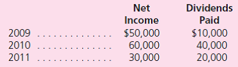 Tyler Company acquired all of Jasmine Company's outstanding stock on January 1, 2009, for $206,000 in cash.Jasmine had a book value of only $140,000 on that date.However, equipment (having an eight-year life) was undervalued by $54,400 on Jasmine's financial records.A building with a 20-year life was overvalued by $10,000.Subsequent to the acquisition, Jasmine reported the following:    In accounting for this investment, Tyler has used the equity method.Selected accounts taken from the financial records of these two companies as of December 31, 2011, follow:    Determine and explain the following account balances as of December 31, 2011: a.Investment in Jasmine Company (on Tyler's individual financial records). b.Equity in Subsidiary Earnings (on Tyler's individual financial records). c.Consolidated Net Income. d.Consolidated Equipment (net). e.Consolidated Buildings (net). f.Consolidated Goodwill (net). g.Consolidated Common Stock. h.Consolidated Retained Earnings, 12/31/11.