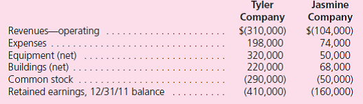 Tyler Company acquired all of Jasmine Company's outstanding stock on January 1, 2009, for $206,000 in cash.Jasmine had a book value of only $140,000 on that date.However, equipment (having an eight-year life) was undervalued by $54,400 on Jasmine's financial records.A building with a 20-year life was overvalued by $10,000.Subsequent to the acquisition, Jasmine reported the following:    In accounting for this investment, Tyler has used the equity method.Selected accounts taken from the financial records of these two companies as of December 31, 2011, follow:    Determine and explain the following account balances as of December 31, 2011: a.Investment in Jasmine Company (on Tyler's individual financial records). b.Equity in Subsidiary Earnings (on Tyler's individual financial records). c.Consolidated Net Income. d.Consolidated Equipment (net). e.Consolidated Buildings (net). f.Consolidated Goodwill (net). g.Consolidated Common Stock. h.Consolidated Retained Earnings, 12/31/11.