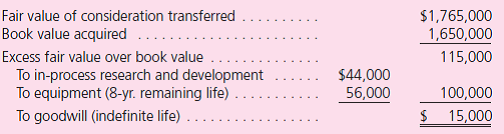 On January 1, 2010, Picante Corporation acquired 100 percent of the outstanding voting stock of Salsa Corporation for $1,765,000 cash.On the acquisition date, Salsa had the following balance sheet:    At the acquisition date, the following allocation was prepared:    Although at acquisition date Picante had expected $44,000 in future benefits from Salsa's in-process research and development project, by the end of 2010, it was apparent that the research project was a failure with no future economic benefits. On December 31, 2011, Picante and Salsa submitted the following trial balances for consolidation:    a.Show how Picante derived its December 31, 2011, Investment in Salsa account balance. b.Prepare a consolidated worksheet for Picante and Salsa as of December 31, 2011.