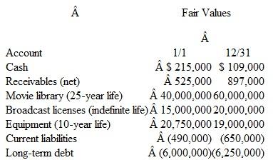 On January 1, Prine, Inc., acquired 100 percent of Lydia Company's common stock fora fair value of $120,000,000 in cash and stock.Lydia's assets and liabilities equaled their fair values except for its equipment, which was undervalued by $500,000 and had a 10-year remaining life. Prine specializes in media distribution and viewed its acquisition of Lydia as a strategic move into content ownership and creation.Prine expected both cost and revenue synergies from controlling Lydia's artistic content (a large library of classic movies) and its sports pro­gramming specialty video operation.Accordingly, Prine allocated Lydia's assets and liabilities (including $50,000,000 of goodwill) to a newly formed operating segment appropriately desig­nated as a reporting unit. The fair values of the reporting unit's identifiable assets and liabilities through the first year of operations were as follows. \   However, Lydia's assets have taken longer than anticipated to produce the expected synergies with Prine's operations.Accordingly, Prine reviewed events and circumstances and concluded that Lydia's fair value was likely less than its carrying amount.At year-end, Prine reduced its assess­ment of the Lydia reporting unit's fair value to $110,000,000. At December 31, Prine and Lydia submitted the following balances for consolidation:   a. What is the relevant initial test to determine whether goodwill could be impaired  b. At what amount should Prine record an impairment loss for its Lydia reporting unit for the year  c.What is consolidated net income for the year  d.What is the December 31 consolidated balance for goodwill  e.What is the December 31 consolidated balance for broadcast licenses  f.Prepare a consolidated worksheet for Prine and Lydia (Prine's trial balance should first be adjusted for any appropriate impairment loss).