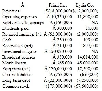 On January 1, Prine, Inc., acquired 100 percent of Lydia Company's common stock fora fair value of $120,000,000 in cash and stock.Lydia's assets and liabilities equaled their fair values except for its equipment, which was undervalued by $500,000 and had a 10-year remaining life. Prine specializes in media distribution and viewed its acquisition of Lydia as a strategic move into content ownership and creation.Prine expected both cost and revenue synergies from controlling Lydia's artistic content (a large library of classic movies) and its sports pro­gramming specialty video operation.Accordingly, Prine allocated Lydia's assets and liabilities (including $50,000,000 of goodwill) to a newly formed operating segment appropriately desig­nated as a reporting unit. The fair values of the reporting unit's identifiable assets and liabilities through the first year of operations were as follows. \   However, Lydia's assets have taken longer than anticipated to produce the expected synergies with Prine's operations.Accordingly, Prine reviewed events and circumstances and concluded that Lydia's fair value was likely less than its carrying amount.At year-end, Prine reduced its assess­ment of the Lydia reporting unit's fair value to $110,000,000. At December 31, Prine and Lydia submitted the following balances for consolidation:   a. What is the relevant initial test to determine whether goodwill could be impaired  b. At what amount should Prine record an impairment loss for its Lydia reporting unit for the year  c.What is consolidated net income for the year  d.What is the December 31 consolidated balance for goodwill  e.What is the December 31 consolidated balance for broadcast licenses  f.Prepare a consolidated worksheet for Prine and Lydia (Prine's trial balance should first be adjusted for any appropriate impairment loss).
