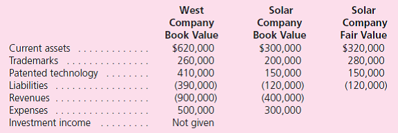Note: Problems 1 through 37 assume the use of the acquisition method.Problems 38 through 40 assume the use of the purchase method. Use the following information for Problems 12 through 14:  West Company acquired 60 percent of Solar Company for $300,000 when Solar's book value was $400,000.The newly comprised 40 percent noncontrolling interest had an assessed fair value of $200,000.Also at the acquisition date, Solar had a trademark (with a 10-year life) that was undervalued in the financial records by $60,000.Also, patented technology (with a 5-year life) was undervalued by $40,000.Two years later, the following figures are reported by these two companies (stockholders' equity accounts have been omitted):    Assuming Solar Company has paid no dividends, what are the noncontrolling interest's share of the subsidiary's income and the ending balance of the noncontrolling interest in the subsidiary  a.$26,000 and $230,000. b.$28,800 and $252,000. c.$34,400 and $240,800. d.$40,000 and $252,000.