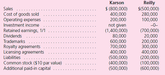 Note: Problems 1 through 37 assume the use of the acquisition method.Problems 38 through 40 assume the use of the purchase method. Following are several account balances taken from the records of Karson and Reilly as of December 31, 2011.A few asset accounts have been omitted here.All revenues, expenses, and dividends occurred evenly throughout the year.Annual tests have indicated no goodwill impairment.    On July 1, 2011, Karson acquired 80 percent of Reilly for $1,330,000 cash consideration.In addition, Karson agreed to pay additional cash to the former owners of Reilly if certain performance measures are achieved after three years.Karson assessed a $30,000 fair value for the contingent performance obligation as of the acquisition date and as of December 31, 2011. On July 1, 2011, Reilly's assets and liabilities had book values equal to their fair value except for some trademarks (with 5-year remaining lives) that were undervalued by $150,000.Karson estimated Reilly's total fair value at $1,700,000 on July 1, 2011. For a consolidation prepared at December 31, 2011, what balances would be reported for the following  