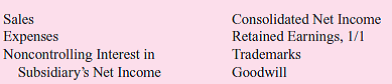 Note: Problems 1 through 37 assume the use of the acquisition method.Problems 38 through 40 assume the use of the purchase method. Following are several account balances taken from the records of Karson and Reilly as of December 31, 2011.A few asset accounts have been omitted here.All revenues, expenses, and dividends occurred evenly throughout the year.Annual tests have indicated no goodwill impairment.    On July 1, 2011, Karson acquired 80 percent of Reilly for $1,330,000 cash consideration.In addition, Karson agreed to pay additional cash to the former owners of Reilly if certain performance measures are achieved after three years.Karson assessed a $30,000 fair value for the contingent performance obligation as of the acquisition date and as of December 31, 2011. On July 1, 2011, Reilly's assets and liabilities had book values equal to their fair value except for some trademarks (with 5-year remaining lives) that were undervalued by $150,000.Karson estimated Reilly's total fair value at $1,700,000 on July 1, 2011. For a consolidation prepared at December 31, 2011, what balances would be reported for the following  