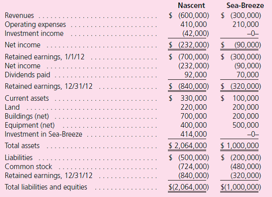 Note: Problems 1 through 37 assume the use of the acquisition method.Problems 38 through 40 assume the use of the purchase method. Nascent, Inc., acquires 60 percent of Sea-Breeze Corporation for $414,000 cash on January 1, 2009.The remaining 40 percent of the Sea-Breeze shares traded near a total value of $276,000 both before and after the acquisition date.On January 1, 2009, Sea-Breeze had the following assets and liabilities:    The companies' financial statements for the year ending December 31, 2012, follow:    Answer the following questions: a.How can the accountant determine that the parent has applied the initial value method  b.What is the annual excess amortization initially recognized in connection with this acquisition  c.If the parent had applied the equity method, what investment income would the parent have recorded in 2012  d.What is the parent's portion of consolidated retained earnings as of January 1, 2012  e.What is consolidated net income for 2012 and what amounts are attributable to the controlling and noncontrolling interests  f.Within consolidated statements at January 1, 2009, what balance is included for the subsidiary's Buildings account  g.What is the consolidated Buildings reported balance as of December 31, 2012