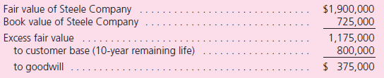 Note: Problems 1 through 37 assume the use of the acquisition method.Problems 38 through 40 assume the use of the purchase method. The companies' financial statements for the year ending December 31, 2012, follow: On January 1, 2010, Pierson Corporation exchanged $1,710,000 cash for 90 percent of the outstanding voting stock of Steele Company.The consideration transferred by Pierson provided a reasonable basis for assessing the total January 1, 2010, fair value of Steele Company.At the acquisition date, Steele reported the following owner's equity amounts in its balance sheet:    In determining its acquisition offer, Pierson noted that the values for Steele's recorded assets and liabilities approximated their fair values.Pierson also observed that Steele had developed internally a customer base with an assessed fair value of $800,000 that was not reflected on Steele's books.Pierson expected both cost and revenue synergies from the combination. At the acquisition date, Pierson prepared the following fair-value allocation schedule:    At December 31, 2011, the two companies report the following balances:    a.Using the acquisition method, determine the consolidated balances for this business combination as of December 31, 2011. b.If instead the noncontrolling interest's acquisition-date fair value is assessed at $152,500, what changes would be evident in the consolidated statements
