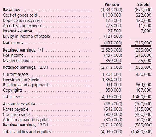 Note: Problems 1 through 37 assume the use of the acquisition method.Problems 38 through 40 assume the use of the purchase method. The companies' financial statements for the year ending December 31, 2012, follow: On January 1, 2010, Pierson Corporation exchanged $1,710,000 cash for 90 percent of the outstanding voting stock of Steele Company.The consideration transferred by Pierson provided a reasonable basis for assessing the total January 1, 2010, fair value of Steele Company.At the acquisition date, Steele reported the following owner's equity amounts in its balance sheet:    In determining its acquisition offer, Pierson noted that the values for Steele's recorded assets and liabilities approximated their fair values.Pierson also observed that Steele had developed internally a customer base with an assessed fair value of $800,000 that was not reflected on Steele's books.Pierson expected both cost and revenue synergies from the combination. At the acquisition date, Pierson prepared the following fair-value allocation schedule:    At December 31, 2011, the two companies report the following balances:    a.Using the acquisition method, determine the consolidated balances for this business combination as of December 31, 2011. b.If instead the noncontrolling interest's acquisition-date fair value is assessed at $152,500, what changes would be evident in the consolidated statements