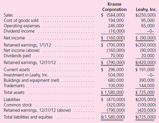 Note: Problems 1 through 37 assume the use of the acquisition method.Problems 38 through 40 assume the use of the purchase method. The Krause Corporation acquired 80 percent of the 100,000 outstanding voting shares of Leahy, Inc., for $6.30 per share on January 1, 2011.The remaining 20 percent of Leahy's shares also traded actively at $6.30 per share before and after Krause's acquisition.An appraisal made on that date determined that all book values appropriately reflected the fair values of Leahy's underlying accounts except that a building with a 5-year life was undervalued by $45,000 and a fully amortized trademark with an estimated 10-year remaining life had a $60,000 fair value.At the acquisition date, Leahy reported common stock of $100,000 and a retained earnings balance of $280,000. Following are the separate financial statements for the year ending December 31, 2012:    a.Prepare a worksheet to consolidate these two companies as of December 31, 2012. b.Prepare a 2012 consolidated income statement for Krause and Leahy. c.If instead the noncontrolling interest shares of Leahy had traded for $4.85 surrounding Krause's acquisition date, how would the consolidated statements change