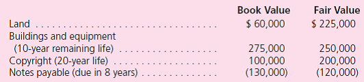 Note: Problems 1 through 37 assume the use of the acquisition method.Problems 38 through 40 assume the use of the purchase method. Father, Inc., buys 80 percent of the outstanding common stock of Sam Corporation on January 1, 2011, for $680,000 cash.At the acquisition date, Sam's total fair value was assessed at $850,000 although Sam's book value was only $600,000.Also, several individual items on Sam's financial records had fair values that differed from their book values as follows:    For internal reporting purposes, Father, Inc., employs the equity method to account for this investment. The following account balances are for the year ending December 31, 2011, for both companies.Using the acquisition method, determine consolidated balances for this business combination (through either individual computations or the use of a worksheet).    