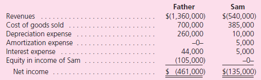 Note: Problems 1 through 37 assume the use of the acquisition method.Problems 38 through 40 assume the use of the purchase method. Father, Inc., buys 80 percent of the outstanding common stock of Sam Corporation on January 1, 2011, for $680,000 cash.At the acquisition date, Sam's total fair value was assessed at $850,000 although Sam's book value was only $600,000.Also, several individual items on Sam's financial records had fair values that differed from their book values as follows:    For internal reporting purposes, Father, Inc., employs the equity method to account for this investment. The following account balances are for the year ending December 31, 2011, for both companies.Using the acquisition method, determine consolidated balances for this business combination (through either individual computations or the use of a worksheet).    