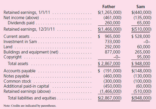 Note: Problems 1 through 37 assume the use of the acquisition method.Problems 38 through 40 assume the use of the purchase method. Father, Inc., buys 80 percent of the outstanding common stock of Sam Corporation on January 1, 2011, for $680,000 cash.At the acquisition date, Sam's total fair value was assessed at $850,000 although Sam's book value was only $600,000.Also, several individual items on Sam's financial records had fair values that differed from their book values as follows:    For internal reporting purposes, Father, Inc., employs the equity method to account for this investment. The following account balances are for the year ending December 31, 2011, for both companies.Using the acquisition method, determine consolidated balances for this business combination (through either individual computations or the use of a worksheet).    