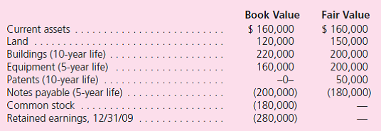 Note: Problems 1 through 37 assume the use of the acquisition method.Problems 38 through 40 assume the use of the purchase method. Adams Corporation acquired 90 percent of the outstanding voting shares of Barstow, Inc., on December 31, 2009.Adams paid a total of $603,000 in cash for these shares.The 10 percent noncontrolling interest shares traded on a daily basis at fair value of $67,000 both before and after Adams's acquisition.On December 31, 2009, Barstow had the following account balances:    December 31, 2011, adjusted trial balances for the two companies follow:    a.Prepare schedules for acquisition-date fair-value allocations and amortizations for Adams's investment in Barstow. b.Determine Adams's method of accounting for its investment in Barstow.Support your answer with a numerical explanation. c.Without using a worksheet or consolidation entries, determine the balances to be reported as of December 31, 2011, for this business combination. d.To verify the figures determined in requirement ( c ) , prepare a consolidation worksheet for Adams Corporation and Barstow, Inc., as of December 31, 2011.