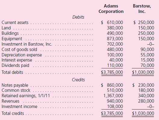 Note: Problems 1 through 37 assume the use of the acquisition method.Problems 38 through 40 assume the use of the purchase method. Adams Corporation acquired 90 percent of the outstanding voting shares of Barstow, Inc., on December 31, 2009.Adams paid a total of $603,000 in cash for these shares.The 10 percent noncontrolling interest shares traded on a daily basis at fair value of $67,000 both before and after Adams's acquisition.On December 31, 2009, Barstow had the following account balances:    December 31, 2011, adjusted trial balances for the two companies follow:    a.Prepare schedules for acquisition-date fair-value allocations and amortizations for Adams's investment in Barstow. b.Determine Adams's method of accounting for its investment in Barstow.Support your answer with a numerical explanation. c.Without using a worksheet or consolidation entries, determine the balances to be reported as of December 31, 2011, for this business combination. d.To verify the figures determined in requirement ( c ) , prepare a consolidation worksheet for Adams Corporation and Barstow, Inc., as of December 31, 2011.