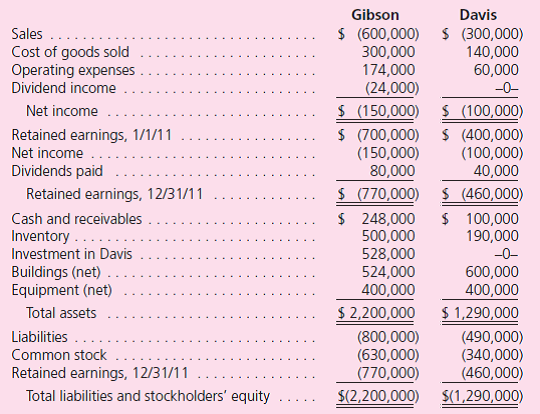 Note: Problems 1 through 37 assume the use of the acquisition method.Problems 38 through 40 assume the use of the purchase method. Following are the individual financial statements for Gibson and Davis for the year ending December 31, 2011:    Gibson acquired 60 percent of Davis on April 1, 2011, for $528,000.On that date, equipment owned by Davis (with a five-year remaining life) was overvalued by $30,000.Also on that date, the fair value of the 40 percent noncontrolling interest was $352,000.Davis earned income evenly during the year but paid the entire dividend on November 1, 2011. a.Prepare a consolidated income statement for the year ending December 31, 2011. b.Determine the consolidated balance for each of the following accounts as of December 31, 2011: Goodwill Buildings (net) Equipment (net) Dividends Paid Common Stock