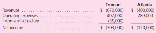 Note: Problems 1 through 37 assume the use of the acquisition method.Problems 38 through 40 assume the use of the purchase method. On July 1, 2011, Truman Company acquired a 70 percent interest in Atlanta Company in exchange for consideration of $720,000 in cash and equity securities.The remaining 30 percent of Atlanta's shares traded closely near an average price that totaled $290,000 both before and after Truman's acquisition. In reviewing its acquisition, Truman assigned a $100,000 fair value to a patent recently developed by Atlanta, even though it was not recorded within the financial records of the subsidiary.This patent is anticipated to have a remaining life of five years. The following financial information is available for these two companies for 2011.In addition, the subsidiary's income was earned uniformly throughout the year.Subsidiary dividend payments were made quarterly.      Answer each of the following: a.How did Truman allocate Atlanta's acquisition-date fair value to the various assets acquired and liabilities assumed in the combination  b.How did Truman allocate the goodwill from the acquisition across the controlling and noncontrolling interests  c.How did Truman derive the Investment in Atlanta account balance at the end of 2011  d.Prepare a worksheet to consolidate the financial statements of these two companies as of December 31, 2011.