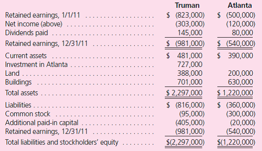 Note: Problems 1 through 37 assume the use of the acquisition method.Problems 38 through 40 assume the use of the purchase method. On July 1, 2011, Truman Company acquired a 70 percent interest in Atlanta Company in exchange for consideration of $720,000 in cash and equity securities.The remaining 30 percent of Atlanta's shares traded closely near an average price that totaled $290,000 both before and after Truman's acquisition. In reviewing its acquisition, Truman assigned a $100,000 fair value to a patent recently developed by Atlanta, even though it was not recorded within the financial records of the subsidiary.This patent is anticipated to have a remaining life of five years. The following financial information is available for these two companies for 2011.In addition, the subsidiary's income was earned uniformly throughout the year.Subsidiary dividend payments were made quarterly.      Answer each of the following: a.How did Truman allocate Atlanta's acquisition-date fair value to the various assets acquired and liabilities assumed in the combination  b.How did Truman allocate the goodwill from the acquisition across the controlling and noncontrolling interests  c.How did Truman derive the Investment in Atlanta account balance at the end of 2011  d.Prepare a worksheet to consolidate the financial statements of these two companies as of December 31, 2011.