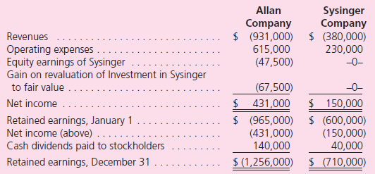 Note: Problems 1 through 37 assume the use of the acquisition method.Problems 38 through 40 assume the use of the purchase method. On January 1, 2011, Allan Company bought a 15 percent interest in Sysinger Company.The acquisition price of $184,500 reflected an assessment that all of Sysinger's accounts were fairly valued within the company's accounting records.During 2011, Sysinger reported net income of $100,000 and paid cash dividends of $30,000.Allan possessed the ability to influence significantly Sysinger's operations and, therefore, accounted for this investment using the equity method. On January 1, 2012, Allan acquired an additional 80 percent interest in Sysinger and provided the following fair value assessments of Sysinger's ownership components:    Also, as of January 1, 2012, Allan assessed a $400,000 value to an unrecorded customer contract recently negotiated by Sysinger.The customer contract is anticipated to have a remaining life of 4 years.Sysinger's other assets and liabilities were judged to have fair values equal to their book values.Allan elects to continue applying the equity method to this investment for internal reporting purposes. At December 31, 2012, the following financial information is available for consolidation:      a.How should Allan allocate Sysinger's total acquisition-date fair value (January 1, 2012) to the assets acquired and liabilities assumed for consolidation purposes  b.Show how the following amounts on Allan's pre-consolidation 2012 statements were derived: • Equity in earnings of Sysinger. • Gain on revaluation of Investment in Sysinger to fair value. • Investment in Sysinger. c.Prepare a worksheet to consolidate the financial statements of these two companies as of December 31, 2012.