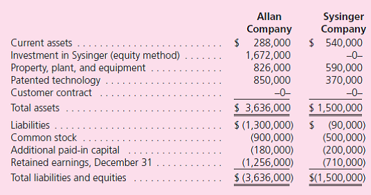 Note: Problems 1 through 37 assume the use of the acquisition method.Problems 38 through 40 assume the use of the purchase method. On January 1, 2011, Allan Company bought a 15 percent interest in Sysinger Company.The acquisition price of $184,500 reflected an assessment that all of Sysinger's accounts were fairly valued within the company's accounting records.During 2011, Sysinger reported net income of $100,000 and paid cash dividends of $30,000.Allan possessed the ability to influence significantly Sysinger's operations and, therefore, accounted for this investment using the equity method. On January 1, 2012, Allan acquired an additional 80 percent interest in Sysinger and provided the following fair value assessments of Sysinger's ownership components:    Also, as of January 1, 2012, Allan assessed a $400,000 value to an unrecorded customer contract recently negotiated by Sysinger.The customer contract is anticipated to have a remaining life of 4 years.Sysinger's other assets and liabilities were judged to have fair values equal to their book values.Allan elects to continue applying the equity method to this investment for internal reporting purposes. At December 31, 2012, the following financial information is available for consolidation:      a.How should Allan allocate Sysinger's total acquisition-date fair value (January 1, 2012) to the assets acquired and liabilities assumed for consolidation purposes  b.Show how the following amounts on Allan's pre-consolidation 2012 statements were derived: • Equity in earnings of Sysinger. • Gain on revaluation of Investment in Sysinger to fair value. • Investment in Sysinger. c.Prepare a worksheet to consolidate the financial statements of these two companies as of December 31, 2012.