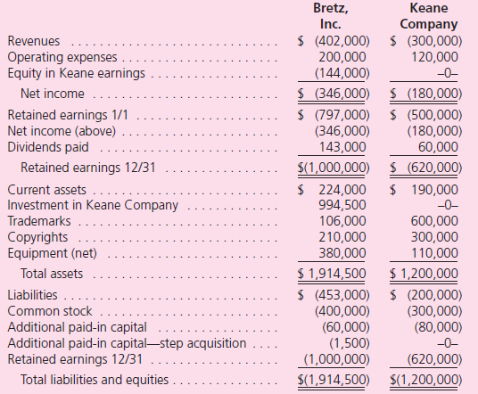 Note: Problems 1 through 37 assume the use of the acquisition method.Problems 38 through 40 assume the use of the purchase method. On January 1, 2010, Bretz, Inc., acquired 60 percent of the outstanding shares of Keane Company for $573,000 in cash.The price paid was proportionate to Keane's total fair value although at the date of acquisition, Keane had a total book value of $810,000.All assets acquired and liabilities assumed had fair values equal to book values except for a copyright (six-year remaining life) that was undervalued in Keane's accounting records by $120,000.During 2010, Keane reported net income of $150,000 and paid cash dividends of $80,000.On January 1, 2011, Bretz bought an additional 30 percent interest in Keane for $300,000. The following financial information is for these two companies for 2011.Keane issued no additional capital stock during either 2010 or 2011.    a.Show the journal entry Bretz made to record its January 1, 2011, acquisition of an additional 30 percent of Keane Company shares. b.Prepare a schedule showing how Bretz determined the Investment in Keane Company balance as of December 31, 2011. c.Prepare a consolidated worksheet for Bretz, Inc., and Keane Company for December 31, 2011.