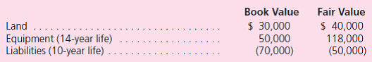 Note: Problems 1 through 37 assume the use of the acquisition method.Problems 38 through 40 assume the use of the purchase method. Bon Air, Inc., purchased 70 percent (2,800 shares) of the outstanding voting stock of Creedmoor Corporation on January 1, 2007, for $250,000 cash.Creedmoor's net assets on that date totaled $230,000, but this balance included three accounts having fair values that differed from their book values:    As of December 31, 2010, the two companies report the following balances:    Prepare a worksheet to consolidate these two companies as of December 31, 2010.Because Bon Air acquired Creedmoor before the effective date of the acquisition method (2009), the purchase method is appropriate.