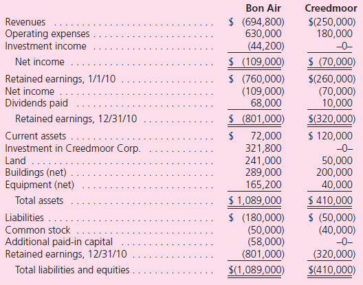 Note: Problems 1 through 37 assume the use of the acquisition method.Problems 38 through 40 assume the use of the purchase method. Bon Air, Inc., purchased 70 percent (2,800 shares) of the outstanding voting stock of Creedmoor Corporation on January 1, 2007, for $250,000 cash.Creedmoor's net assets on that date totaled $230,000, but this balance included three accounts having fair values that differed from their book values:    As of December 31, 2010, the two companies report the following balances:    Prepare a worksheet to consolidate these two companies as of December 31, 2010.Because Bon Air acquired Creedmoor before the effective date of the acquisition method (2009), the purchase method is appropriate.