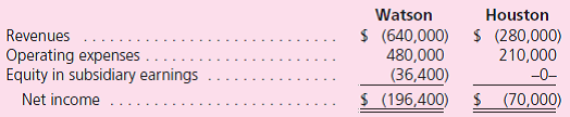 Note: Problems 1 through 37 assume the use of the acquisition method.Problems 38 through 40 assume the use of the purchase method. Watson, Inc., purchased 60 percent of Houston, Inc., on January 1, 2008, for $400,000 in cash.On that date, assets and liabilities of the subsidiary had the following values:    On December 31, 2011, these two companies report the following figures:      Answer each of the following questions using the purchase method: a.The parent shows a $36,400 balance as its Equity in Subsidiary Earnings.How was this balance calculated  b.Is an adjustment to the parent's Retained Earnings as of January 1, 2011, needed Why or why not  c.How much total amortization expense should be recognized for consolidation purposes in 2011  d.What is the noncontrolling interest in the subsidiary's net income  e.Prepare a consolidated income statement. f.What allocations were made as a result of the purchase price What amount of each allocation remains at the end of 2011  g.What is the December 31, 2011, amount in Noncontrolling Interest in the Subsidiary What three components make up this total  h.Prepare a consolidated balance sheet as of December 31, 2011.
