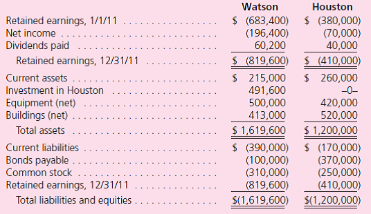 Note: Problems 1 through 37 assume the use of the acquisition method.Problems 38 through 40 assume the use of the purchase method. Watson, Inc., purchased 60 percent of Houston, Inc., on January 1, 2008, for $400,000 in cash.On that date, assets and liabilities of the subsidiary had the following values:    On December 31, 2011, these two companies report the following figures:      Answer each of the following questions using the purchase method: a.The parent shows a $36,400 balance as its Equity in Subsidiary Earnings.How was this balance calculated  b.Is an adjustment to the parent's Retained Earnings as of January 1, 2011, needed Why or why not  c.How much total amortization expense should be recognized for consolidation purposes in 2011  d.What is the noncontrolling interest in the subsidiary's net income  e.Prepare a consolidated income statement. f.What allocations were made as a result of the purchase price What amount of each allocation remains at the end of 2011  g.What is the December 31, 2011, amount in Noncontrolling Interest in the Subsidiary What three components make up this total  h.Prepare a consolidated balance sheet as of December 31, 2011.