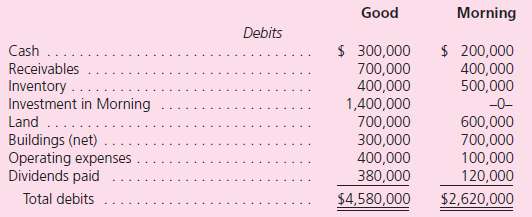 Note: Problems 1 through 37 assume the use of the acquisition method.Problems 38 through 40 assume the use of the purchase method. Good Corporation acquired 80 percent of the outstanding stock of Morning, Inc., on January 1, 2008, for $1,400,000 in cash, debt, and stock.One of Morning's buildings, with a 10-year remaining life, was undervalued on the company's accounting records by $80,000.Also, Morning's newly developed unpatented technology, with an estimated 10-year life, was assessed to have a fair value of $550,000. During subsequent years, Morning reports the following:    The following trial balances are for these two companies as of December 31, 2011.Morning owes Good $100,000 as of this date.      Using the purchase method, prepare consolidated balances for this business combination for 2011.