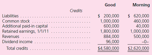 Note: Problems 1 through 37 assume the use of the acquisition method.Problems 38 through 40 assume the use of the purchase method. Good Corporation acquired 80 percent of the outstanding stock of Morning, Inc., on January 1, 2008, for $1,400,000 in cash, debt, and stock.One of Morning's buildings, with a 10-year remaining life, was undervalued on the company's accounting records by $80,000.Also, Morning's newly developed unpatented technology, with an estimated 10-year life, was assessed to have a fair value of $550,000. During subsequent years, Morning reports the following:    The following trial balances are for these two companies as of December 31, 2011.Morning owes Good $100,000 as of this date.      Using the purchase method, prepare consolidated balances for this business combination for 2011.