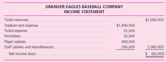 Granger Eagles Players' Association and Mr.Doublecount, the CEO of Granger Eagles Baseball Company, ask your help in resolving a salary dispute.Mr.Doublecount presents the following income statement to the player representatives.    Mr.Doublecount argues that the Granger Eagles really lose money and, until things turn around, a salary increase is out of the question. As a result of your inquiry, you discover that Granger Eagles Baseball Company owns 91 percent of the voting stock in Eagle Stadium, Inc.This venue is specifically designed for baseball and is where the Eagles play their entire home game schedule.However, Mr.Doublecount does not wish to consider the profits of Eagle Stadium in the negotiations with the players.He claims that the stadium is really a separate business entity that was purchased separately from the team and therefore does not concern the players.The Eagles Stadium income statement appears as follows:    Required  1.What advice would you provide the negotiating parties regarding the issue of considering the Eagles Stadium income statement in their discussions What authoritative literature could you cite in supporting your advice  2.What other pertinent information would you need to provide a specific recommendation regarding players' salaries