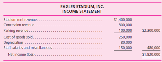 Granger Eagles Players' Association and Mr.Doublecount, the CEO of Granger Eagles Baseball Company, ask your help in resolving a salary dispute.Mr.Doublecount presents the following income statement to the player representatives.    Mr.Doublecount argues that the Granger Eagles really lose money and, until things turn around, a salary increase is out of the question. As a result of your inquiry, you discover that Granger Eagles Baseball Company owns 91 percent of the voting stock in Eagle Stadium, Inc.This venue is specifically designed for baseball and is where the Eagles play their entire home game schedule.However, Mr.Doublecount does not wish to consider the profits of Eagle Stadium in the negotiations with the players.He claims that the stadium is really a separate business entity that was purchased separately from the team and therefore does not concern the players.The Eagles Stadium income statement appears as follows:    Required  1.What advice would you provide the negotiating parties regarding the issue of considering the Eagles Stadium income statement in their discussions What authoritative literature could you cite in supporting your advice  2.What other pertinent information would you need to provide a specific recommendation regarding players' salaries