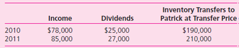 On January 1, 2010, Patrick Company purchased 100 percent of the outstanding voting stock of Shawn, Inc., for $1,000,000 in cash and other consideration.At the purchase date, Shawn had common stock of $500,000 and retained earnings of $185,000.Patrick attributed the excess of acquisition-date fair value over Shawn's book value to a trade name with a 25-year life.Patrick uses the equity method to account for its investment in Shawn. During the next two years, Shawn reported the following:    Shawn sells inventory to Patrick after a markup based on a gross profit rate.At the end of 2010 and 2011, 30 percent of the current year purchases remain in Patrick's inventory. Required  Create an Excel spreadsheet that computes the following: 1.Equity method balance in Patrick's Investment in Shawn, Inc., account as of December 31, 2011. 2.Worksheet adjustments for the December 31, 2011, consolidation of Patrick and Shawn. Formulate your solution so that Shawn's gross profit rate on sales to Patrick is treated as a variable.