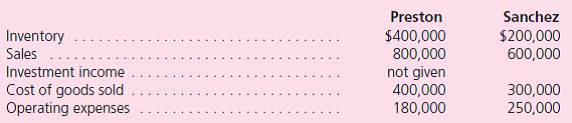 Following are several figures reported for Preston and Sanchez as of December 31, 2011:    Preston acquired 70 percent of Sanchez in January 2010.In allocating the newly acquired subsidiary's fair value at the acquisition date, Preston noted that Sanchez having developed a customer list worth $65,000 unrecorded on its accounting records and having a five-year remaining life.Any remaining excess fair value over Sanchez's book value was attributed to goodwill.During 2011, Sanchez sells inventory costing $120,000 to Preston for $160,000.Of this amount, 20 percent remains unsold in Preston's warehouse at year-end.For Preston's consolidated reports, determine the following amounts to be reported for the current year. Inventory Sales Cost of Goods Sold Operating Expenses Noncontrolling Interest in the Subsidiary's Net Income