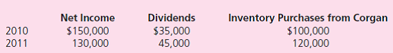 On January 1, 2010, Corgan Company acquired 80 percent of the outstanding voting stock of Smashing, Inc., for a total of $980,000 in cash and other consideration.At the acquisition date, Smashing had common stock of $700,000, retained earnings of $250,000, and a noncontrolling interest fair value of $245,000.Corgan attributed the excess of fair value over Smashing's book value to various covenants with a 20-year life.Corgan uses the equity method to account for its investment in Smashing. During the next two years, Smashing reported the following:    Corgan sells inventory to Smashing using a 60 percent markup on cost.At the end of 2010 and 2011, 40 percent of the current year purchases remain in Smashing's inventory. a.Compute the equity method balance in Corgan's Investment in Smashing, Inc., account as of December 31, 2011. b.Prepare the worksheet adjustments for the December 31, 2011, consolidation of Corgan and Smashing.