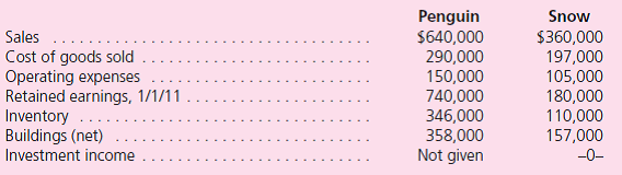 Penguin Corporation acquired 80 percent of the outstanding voting stock of Snow Company on January 1, 2010, for $420,000 in cash and other consideration.At the acquisition date, Penguin assessed Snow's identifiable assets and liabilities at a collective net fair value of $525,000 and the fair value of the 20 percent noncontrolling interest was $105,000.No excess fair value over book value amortization accompanied the acquisition. The following selected account balances are from the individual financial records of these two companies as of December 31, 2011:    Each of the following problems is an independent situation:  a.Assume that Penguin sells Snow inventory at a markup equal to 40 percent of cost.Intra-entity transfers were $90,000 in 2010 and $110,000 in 2011.Of this inventory, Snow retained and then sold $28,000 of the 2010 transfers in 2011 and held $42,000 of the 2011 transfers until 2012. On consolidated financial statements for 2011, determine the balances that would appear for the following accounts: Cost of Goods Sold Inventory Noncontrolling Interest in Subsidiary's Net Income b.Assume that Snow sells inventory to Penguin at a markup equal to 40 percent of cost.Intra-entity transfers were $50,000 in 2010 and $80,000 in 2011.Of this inventory, $21,000 of the 2010 transfers were retained and then sold by Penguin in 2011, whereas $35,000 of the 2011 transfers were held until 2012. On consolidated financial statements for 2011, determine the balances that would appear for the following accounts: Cost of Goods Sold Inventory Noncontrolling Interest in Subsidiary's Net Income c.Penguin sells Snow a building on January 1, 2010, for $80,000, although its book value was only $50,000 on this date.The building had a five-year remaining life and was to be depreciated using the straight-line method with no salvage value. Determine the balances that would appear on consolidated financial statements for 2011 for Buildings (net) Operating Expenses Noncontrolling Interest in Subsidiary's Net Income