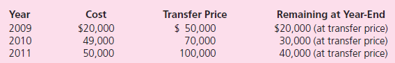 Anchovy acquired 90 percent of Yelton on January 1, 2009.Of Yelton's total acquisition-date fair value, $60,000 was allocated to undervalued equipment (with a 10-year life) and $80,000 was attributed to franchises (to be written off over a 20-year period).Since the takeover, Yelton has transferred inventory to its parent as follows:    On January 1, 2010, Anchovy sold Yelton a building for $50,000 that had originally cost $70,000 but had only a $30,000 book value at the date of transfer.The building is estimated to have a fiveyear remaining life (straight-line depreciation is used with no salvage value).Selected figures from the December 31, 2011, trial balances of these two companies are as follows:    Determine consolidated totals for each of these account balances.