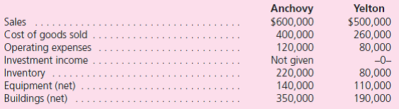 Anchovy acquired 90 percent of Yelton on January 1, 2009.Of Yelton's total acquisition-date fair value, $60,000 was allocated to undervalued equipment (with a 10-year life) and $80,000 was attributed to franchises (to be written off over a 20-year period).Since the takeover, Yelton has transferred inventory to its parent as follows:    On January 1, 2010, Anchovy sold Yelton a building for $50,000 that had originally cost $70,000 but had only a $30,000 book value at the date of transfer.The building is estimated to have a fiveyear remaining life (straight-line depreciation is used with no salvage value).Selected figures from the December 31, 2011, trial balances of these two companies are as follows:    Determine consolidated totals for each of these account balances.