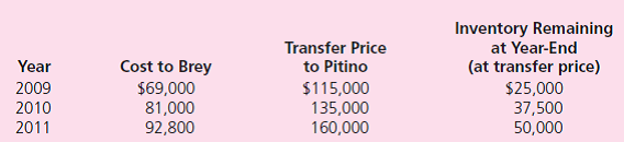 Pitino acquired 90 percent of Brey's outstanding shares on January 1, 2009, in exchange for $342,000 in cash.The subsidiary's stockholders' equity accounts totaled $326,000 and the noncontrolling interest had a fair value of $38,000 on that day.However, a building (with a nine-year remaining life) in Brey's accounting records was undervalued by $18,000.Pitino assigned the rest of the excess fair value over book value to Brey's patented technology (six-year remaining life). Brey reported net income from its own operations of $64,000 in 2009 and $80,000 in 2010.Brey paid dividends of $19,000 in 2009 and $23,000 in 2010. Brey sells inventory to Pitino as follows:    At December 31, 2011, Pitino owes Brey $16,000 for inventory acquired during the period. The following separate account balances are for these two companies for December 31, 2011, and the year then ended.Credits are indicated by parentheses.    Answer each of the following questions: a.What was the annual amortization resulting from the acquisition-date fair-value allocations  b.Were the intra-entity transfers upstream or downstream  c.What unrealized gross profit existed as of January 1, 2011  d.What unrealized gross profit existed as of December 31, 2011  e.What amounts make up the $68,400 Investment Income-Brey account balance for 2011  f.What was the noncontrolling interest's share of the subsidiary's net income for 2011  g.What amounts make up the $450,000 Investment in Brey account balance as of December 31, 2011  h.Prepare the 2011 worksheet entry to eliminate the subsidiary's beginning owners' equity balances. i.Without preparing a worksheet or consolidation entries, determine the consolidation balances for these two companies.