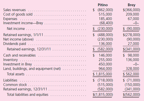 Pitino acquired 90 percent of Brey's outstanding shares on January 1, 2009, in exchange for $342,000 in cash.The subsidiary's stockholders' equity accounts totaled $326,000 and the noncontrolling interest had a fair value of $38,000 on that day.However, a building (with a nine-year remaining life) in Brey's accounting records was undervalued by $18,000.Pitino assigned the rest of the excess fair value over book value to Brey's patented technology (six-year remaining life). Brey reported net income from its own operations of $64,000 in 2009 and $80,000 in 2010.Brey paid dividends of $19,000 in 2009 and $23,000 in 2010. Brey sells inventory to Pitino as follows:    At December 31, 2011, Pitino owes Brey $16,000 for inventory acquired during the period. The following separate account balances are for these two companies for December 31, 2011, and the year then ended.Credits are indicated by parentheses.    Answer each of the following questions: a.What was the annual amortization resulting from the acquisition-date fair-value allocations  b.Were the intra-entity transfers upstream or downstream  c.What unrealized gross profit existed as of January 1, 2011  d.What unrealized gross profit existed as of December 31, 2011  e.What amounts make up the $68,400 Investment Income-Brey account balance for 2011  f.What was the noncontrolling interest's share of the subsidiary's net income for 2011  g.What amounts make up the $450,000 Investment in Brey account balance as of December 31, 2011  h.Prepare the 2011 worksheet entry to eliminate the subsidiary's beginning owners' equity balances. i.Without preparing a worksheet or consolidation entries, determine the consolidation balances for these two companies.