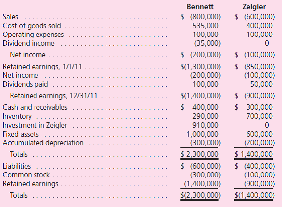 Compute the balances in problem 28 again, assuming that all intra-entity transfers were made from Zeigler to Bennett. Problem 28: Bennett acquired 70 percent of Zeigler on June 30, 2010, for $910,000 in cash.Based on Zeigler's acquisition-date fair value, an unrecorded intangible of $400,000 was recognized and is being amortized at the rate of $10,000 per year.The noncontrolling interest fair value was assessed at $390,000 at the acquisition date.The 2011 financial statements are as follows:    Bennett sold Zeigler inventory costing $72,000 during the last six months of 2010 for $120,000.At year-end, 30 percent remained.Bennett sells Zeigler inventory costing $200,000 during 2011 for $250,000.At year-end, 20 percent is left.With these facts, determine the consolidated balances for the accounts: Sales Cost of Goods Sold Operating Expenses Dividend Income Noncontrolling Interest in Consolidated Income Inventory Noncontrolling Interest in Subsidiary, 12/31/11