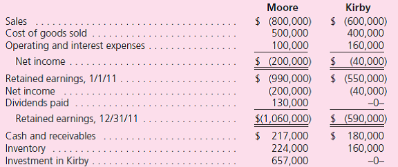 Following are financial statements for Moore Company and Kirby Company for 2011:      • Moore purchased 90 percent of Kirby on January 1, 2010, for $657,000 in cash.On that date, the 10 percent noncontrolling interest was assessed to have a $73,000 fair value.Also at the acquisition date, Kirby held equipment (4-year remaining life) undervalued on the financial records by $20,000 and interest-bearing liabilities (5-year remaining life) overvalued by $40,000.The rest of the excess fair value over book value was assigned to previously unrecognized brand names and amortized over a 10-year life. • During 2010 Kirby earned a net income of $80,000 and paid no dividends. • Each year Kirby sells Moore inventory at a 20 percent gross profit rate.Intra-entity sales were $145,000 in 2010 and $160,000 in 2011.On January 1, 2011, 30 percent of the 2010 transfers were still on hand and, on December 31, 2011, 40 percent of the 2011 transfers remained. • Moore sold Kirby a building on January 2, 2010.It had cost Moore $100,000 but had $90,000 in accumulated depreciation at the time of this transfer.The price was $25,000 in cash.At that time, the building had a five-year remaining life. Determine all consolidated balances either computationally or by using a worksheet.