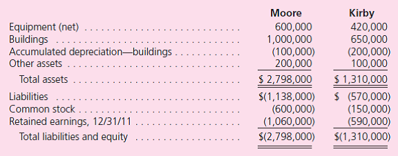 Following are financial statements for Moore Company and Kirby Company for 2011:      • Moore purchased 90 percent of Kirby on January 1, 2010, for $657,000 in cash.On that date, the 10 percent noncontrolling interest was assessed to have a $73,000 fair value.Also at the acquisition date, Kirby held equipment (4-year remaining life) undervalued on the financial records by $20,000 and interest-bearing liabilities (5-year remaining life) overvalued by $40,000.The rest of the excess fair value over book value was assigned to previously unrecognized brand names and amortized over a 10-year life. • During 2010 Kirby earned a net income of $80,000 and paid no dividends. • Each year Kirby sells Moore inventory at a 20 percent gross profit rate.Intra-entity sales were $145,000 in 2010 and $160,000 in 2011.On January 1, 2011, 30 percent of the 2010 transfers were still on hand and, on December 31, 2011, 40 percent of the 2011 transfers remained. • Moore sold Kirby a building on January 2, 2010.It had cost Moore $100,000 but had $90,000 in accumulated depreciation at the time of this transfer.The price was $25,000 in cash.At that time, the building had a five-year remaining life. Determine all consolidated balances either computationally or by using a worksheet.
