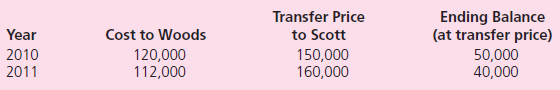 On January 1, 2010, Woods, Inc., acquired a 60 percent interest in the common stock of Scott, Inc., for $672,000.Scott's book value on that date consisted of common stock of $100,000 and retained earnings of $220,000.Also, the Junuary 1, 2010, fair value on the 40 percent noncontrolling interest was $248,000.The subsidiary held patents (with a 10-year remaining life) that were undervalued within the company's accounting records by $70,000 and an unrecorded customer list (15-year remaining life) assessed at a $45,000 fair value.Any remaining excess acquisition-date fair value was assigned to goodwill.Since acquisition, Woods has applied the equity method to its Investment in Scott account and no goodwill impairment has occurred. Intra-entity inventory sales between the two companies have been made as follows:    The individual financial statements for these two companies as of December 31, 2011, and the year then ended follow:      a.Show how Woods determined the $411,000 Investment in Scott account balance.Assume that Woods defers 100 percent of downstream intra-entity profits against its share of Scott's income. b.Prepare a consolidated worksheet to determine appropriate balances for external financial reporting as of December 31, 2011.