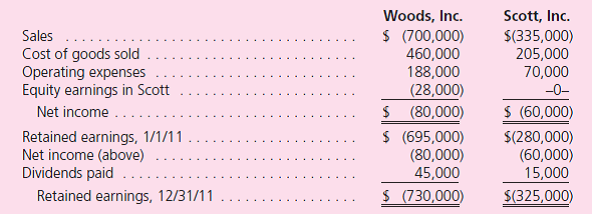 On January 1, 2010, Woods, Inc., acquired a 60 percent interest in the common stock of Scott, Inc., for $672,000.Scott's book value on that date consisted of common stock of $100,000 and retained earnings of $220,000.Also, the Junuary 1, 2010, fair value on the 40 percent noncontrolling interest was $248,000.The subsidiary held patents (with a 10-year remaining life) that were undervalued within the company's accounting records by $70,000 and an unrecorded customer list (15-year remaining life) assessed at a $45,000 fair value.Any remaining excess acquisition-date fair value was assigned to goodwill.Since acquisition, Woods has applied the equity method to its Investment in Scott account and no goodwill impairment has occurred. Intra-entity inventory sales between the two companies have been made as follows:    The individual financial statements for these two companies as of December 31, 2011, and the year then ended follow:      a.Show how Woods determined the $411,000 Investment in Scott account balance.Assume that Woods defers 100 percent of downstream intra-entity profits against its share of Scott's income. b.Prepare a consolidated worksheet to determine appropriate balances for external financial reporting as of December 31, 2011.