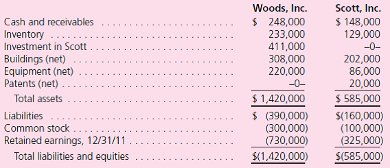 On January 1, 2010, Woods, Inc., acquired a 60 percent interest in the common stock of Scott, Inc., for $672,000.Scott's book value on that date consisted of common stock of $100,000 and retained earnings of $220,000.Also, the Junuary 1, 2010, fair value on the 40 percent noncontrolling interest was $248,000.The subsidiary held patents (with a 10-year remaining life) that were undervalued within the company's accounting records by $70,000 and an unrecorded customer list (15-year remaining life) assessed at a $45,000 fair value.Any remaining excess acquisition-date fair value was assigned to goodwill.Since acquisition, Woods has applied the equity method to its Investment in Scott account and no goodwill impairment has occurred. Intra-entity inventory sales between the two companies have been made as follows:    The individual financial statements for these two companies as of December 31, 2011, and the year then ended follow:      a.Show how Woods determined the $411,000 Investment in Scott account balance.Assume that Woods defers 100 percent of downstream intra-entity profits against its share of Scott's income. b.Prepare a consolidated worksheet to determine appropriate balances for external financial reporting as of December 31, 2011.