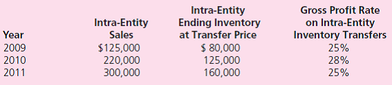 On January 1, 2009, Plymouth Corporation acquired 80 percent of the outstanding voting stock of Sander Company in exchange for $1,200,000 cash.At that time, although Sander's book value was $925,000, Plymouth assessed Sander's total business fair value at $1,500,000.Since that time, Sander has neither issued nor reacquired any shares of its own stock. The book values of Sander's individual assets and liabilities approximated their acquisition-date fair values except for the patent account, which was undervalued by $350,000.The undervalued patents had a 5-year remaining life at the acquisition date.Any remaining excess fair value was attributed to goodwill.No goodwill impairments have occurred. Sander regularly sells inventory to Plymouth.Below are details of the intra-entity inventory sales for the past three years:    Separate financial statements for these two companies as of December 31, 2011, follow:      a.Prepare a schedule that calculates the Equity in Earnings of Sander account balance. b.Prepare a worksheet to arrive at consolidated figures for external reporting purposes.